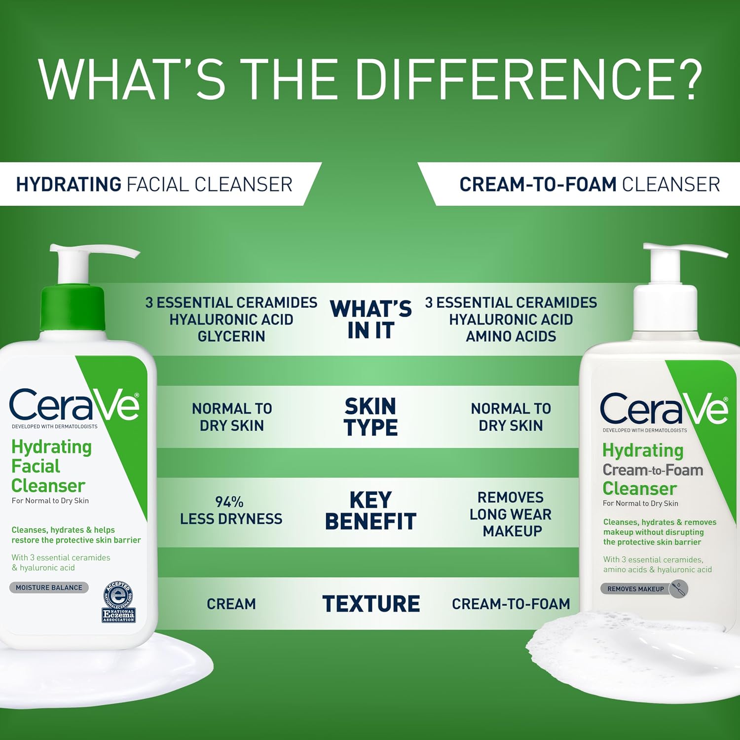 CeraVe Hydrating Cleanser with Hyaluronic Acid, Face Wash for Dry Skin,19oz | Skin Care For Men and Women, Daily Cleanser & Makeup Remover with Glycerin & Ceramides, National Eczema Association Certified