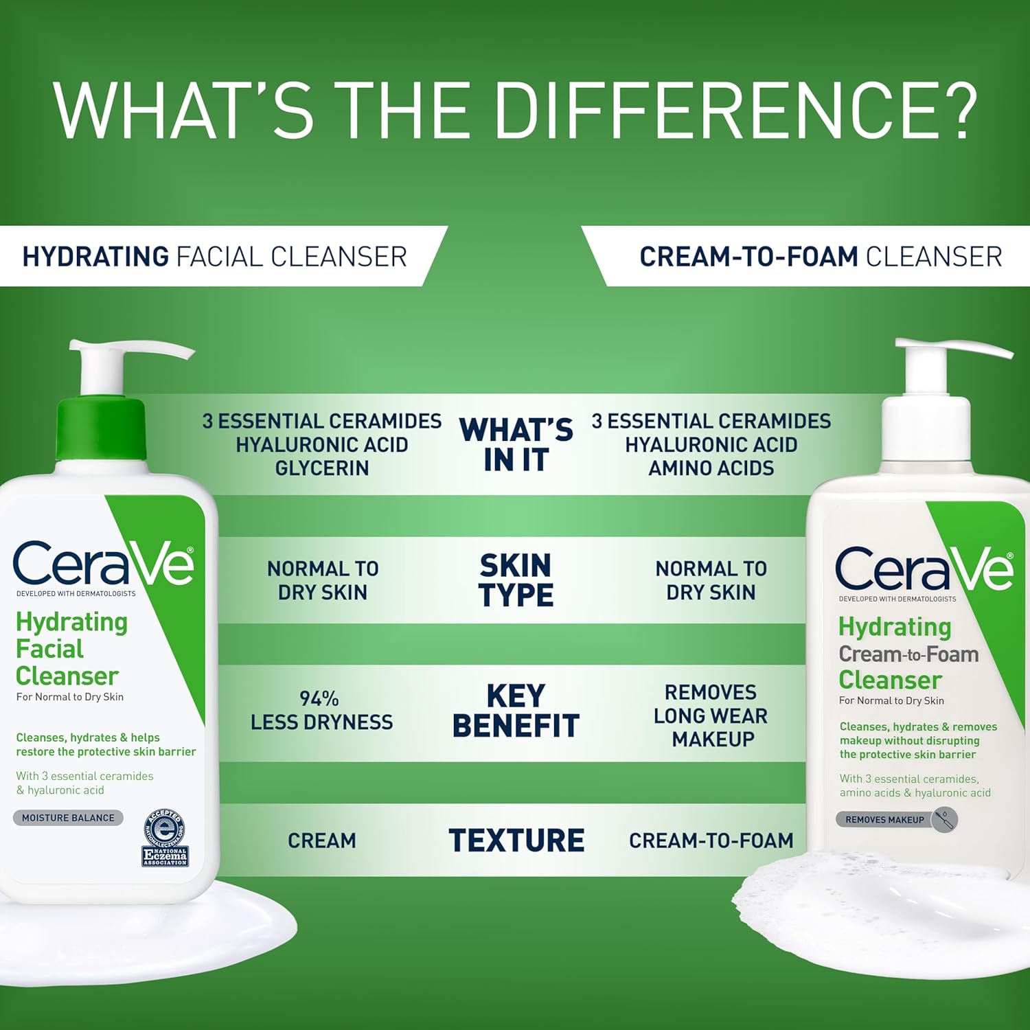 CeraVe Hydrating Cleanser with Hyaluronic Acid, Face Wash for Dry Skin,16oz | Skin Care For Men and Women, Daily Cleanser & Makeup Remover with Glycerin & Ceramides, National Eczema Association Certified