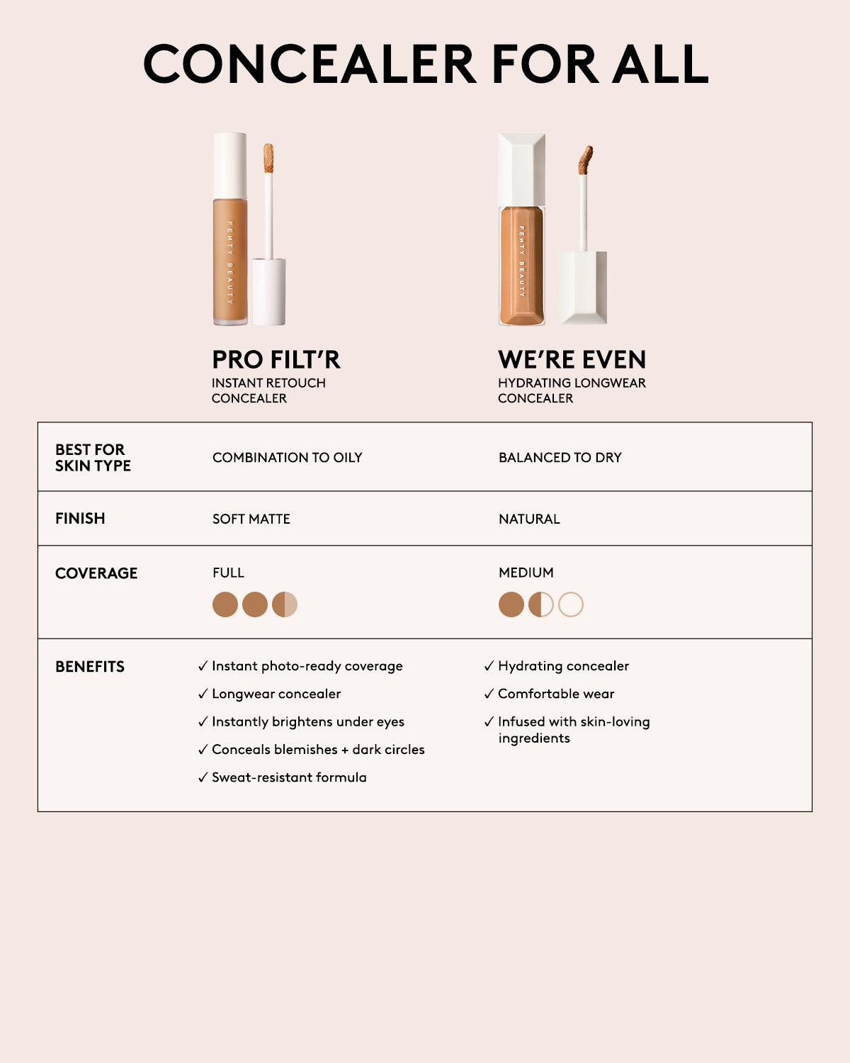 Infographic comparing Pro Filt'r Instant Retouch Concealer, We're Even Hydrating Longwear Concealer. Pro Filt'r Concealer has medium to full coverage, soft matte finish, and best for balanced to oily skin. We're Even has medium coverage, hydrating natural finish, and best for balanced to dry skin. 