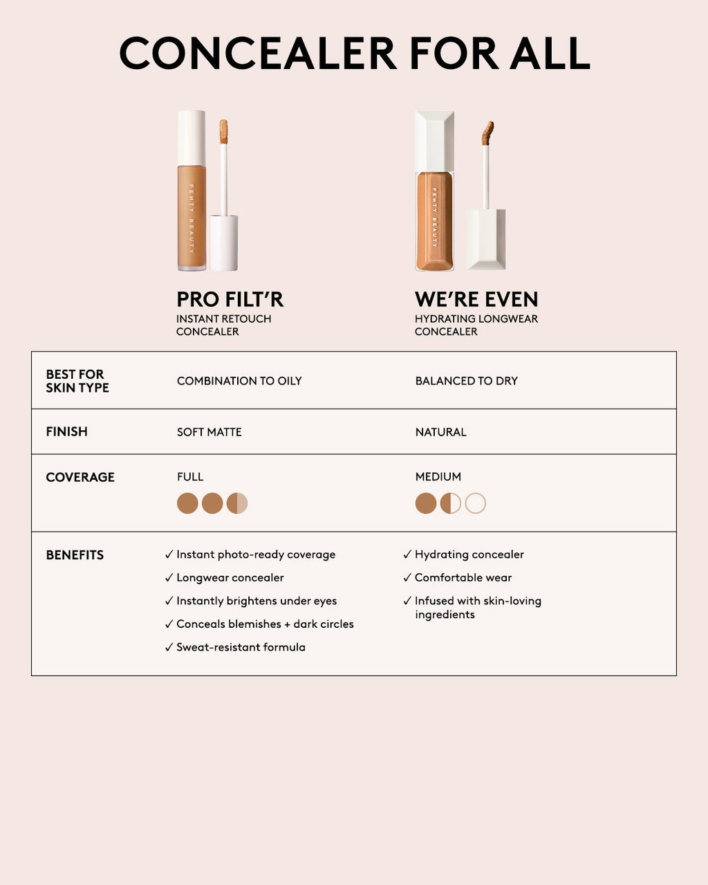 Pro Filt'r Instant Retouch Concealer and We're Even Hydrating Longwear Concealer Comparison.